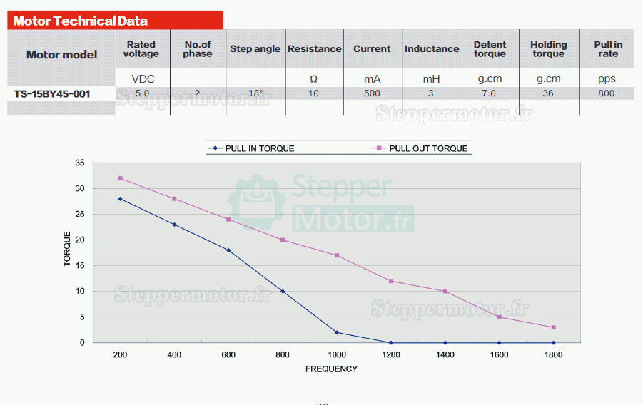 2 Pièces 5V Moteur pas à pas à cc GM12-15BY 18° 500mA 700g,cm biphasé avec réducteurs