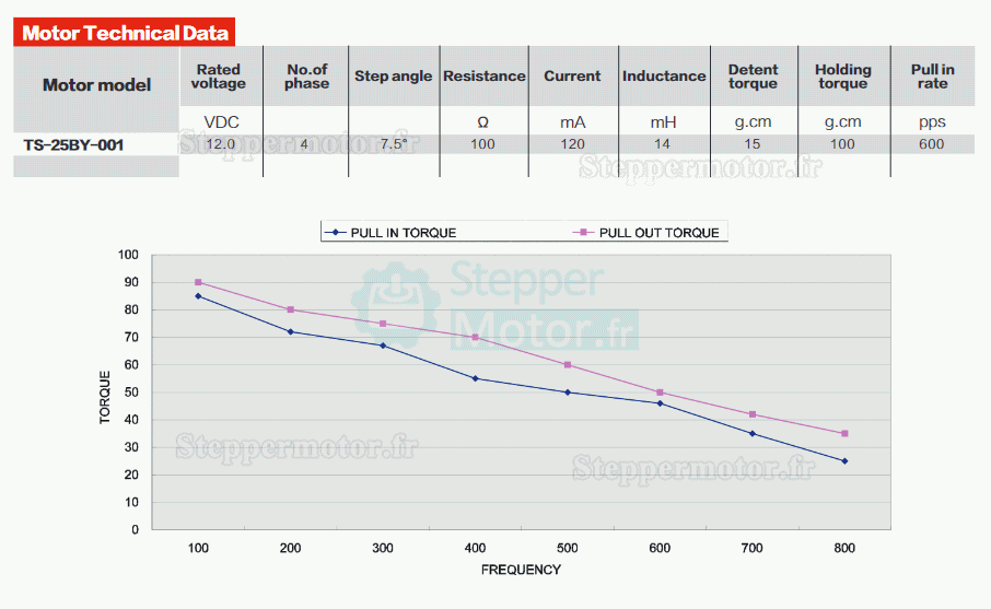 2 Pièces 12V Moteur pas à pas à cc GM25-25BY 7,5° 120mA 500g.cm 4 phases avec réducteurs