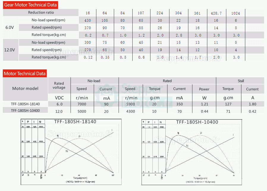 2 Pièces Φ22mm 6V/12V Motoréducteur CC brushed moteur PMDC GMP22-180SH avec réducteur planétaire