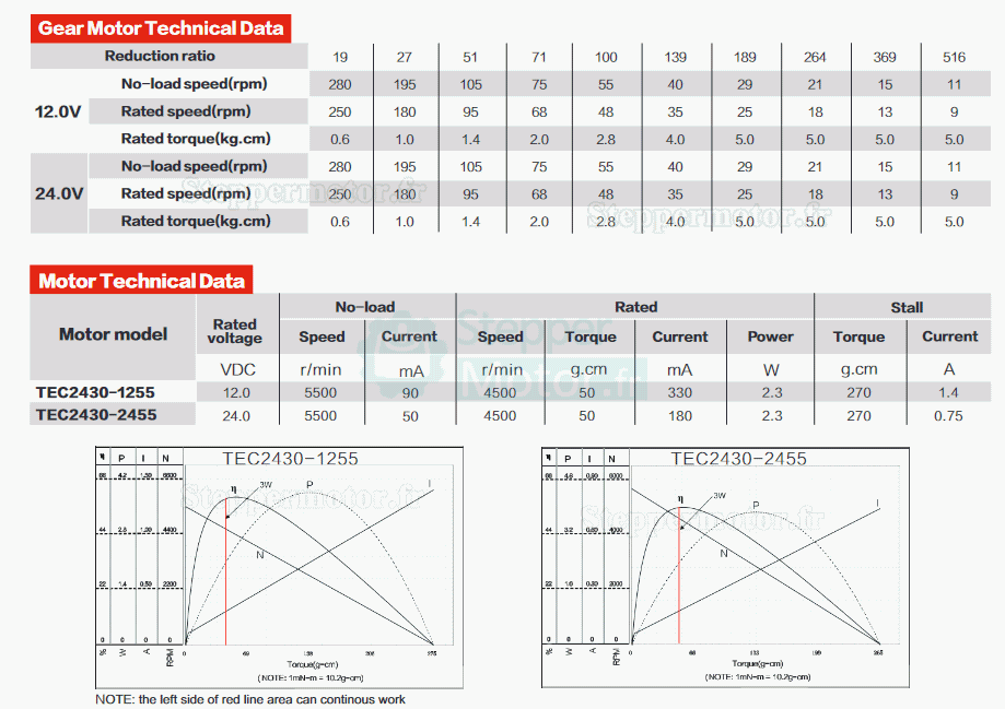 2 Pièces Φ24mm 12V/24V Motoréducteur bldc GMP24-TEC2430 5,0kg.cm 2,3W avec réducteur planétaire