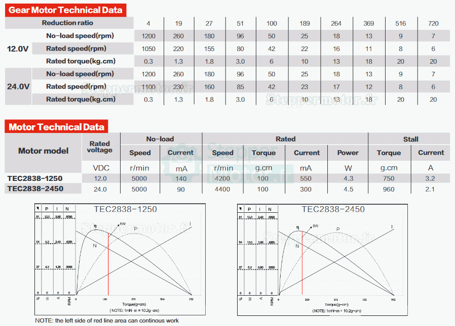 2 Pièces Φ28mm 12V/24V Motoréducteur bldc GMP28-TEC2838 20kg.cm 6,6-11,5w avec réducteur planétaire