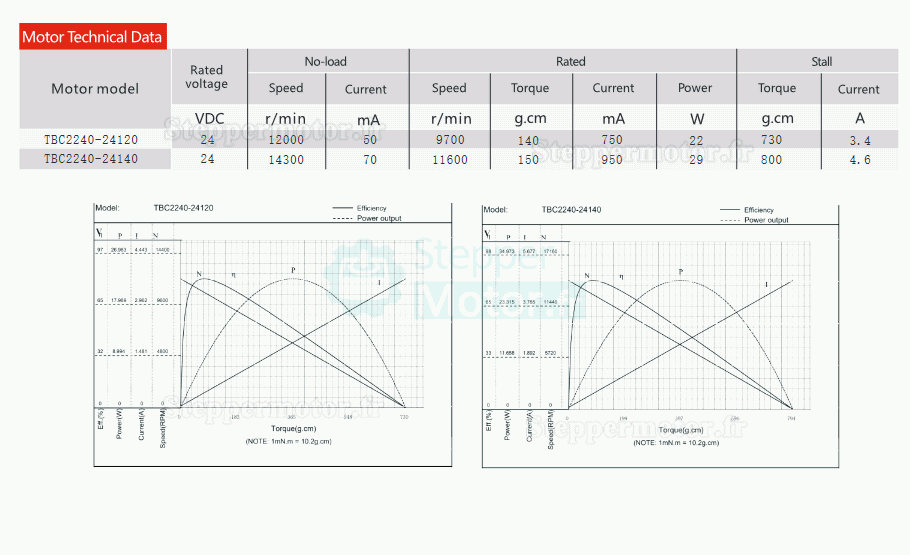 2 Pièces Φ22mm 12/24V Moteur cc coreless sans balais TBC2240 0,15kg.cm 22W-29W arbre 3mm