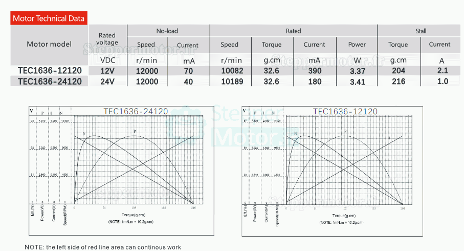 2 Pièces Φ16mm 12V/24V Moteur cc coreless sans balais TEC1636 32,6g.cm 3,4W arbre 2mm 10000tr/min