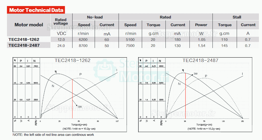 2 Pièces Moteur CC sans balais (moteur bldc) TEC2418 Φ24.4mm 12V/24V 0,02Kg.cm 5100tr/min / 7500tr/min arbre 2mm