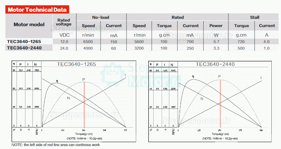 2 Pièces Moteur CC sans balais (moteur bldc) TEC3640 Φ36mm 12V/24V 550g.cm 5600tr/min / 3200tr/min arbre 3,175mm